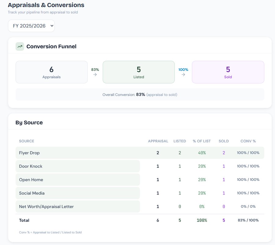PropertyCalc appraisal conversion funnel showing source-to-sold tracking